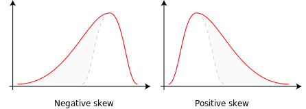 Screenshot in Voyant Tools showing the selection of the 'Skew' option in the 'Terms' section. This measure indicates the statistical skewness of term distribution across the corpus.