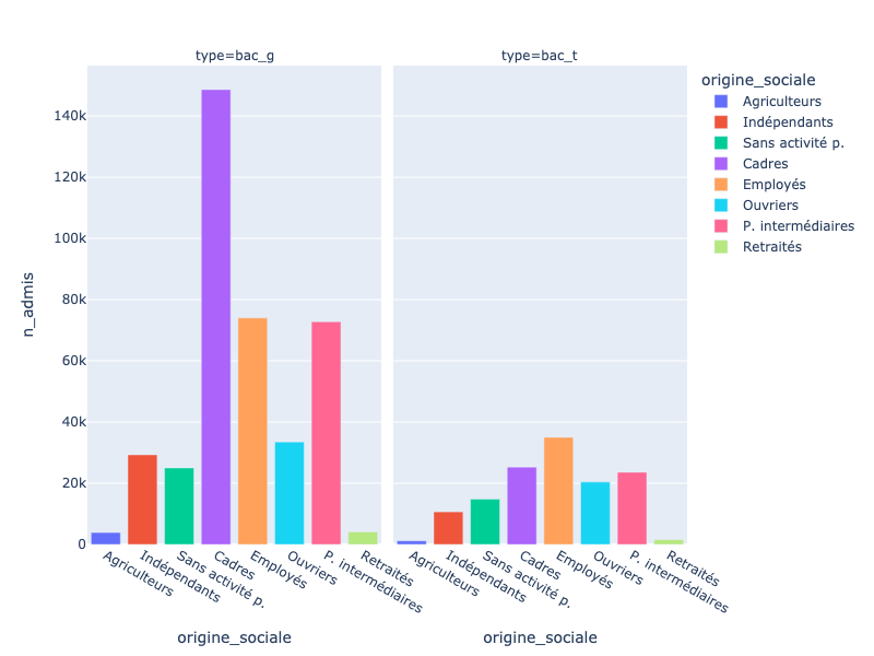 Une paire de diagrammes en barre partageant un même axe des ordonnées représentant le nombre de personnes admises au baccalauréat général (à gauche) et technologique (à droite) en fonction de leur origine sociale (parmi lesquelles on retrouve les Agriculteurs, Cadres, Indépendants et les Ouvriers). Chaque origine sociale se voit associé une couleur décrite dans une légende.