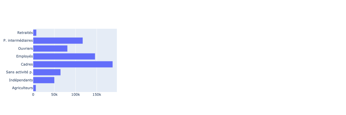 Une visualisation à trois colonnes, avec dans la colonne de gauche un diagramme en barres. La colonne centrale et de droite sont vides.