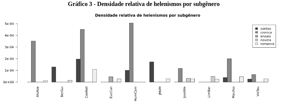 Gráfico de barras de termos de helenismo por autores e género