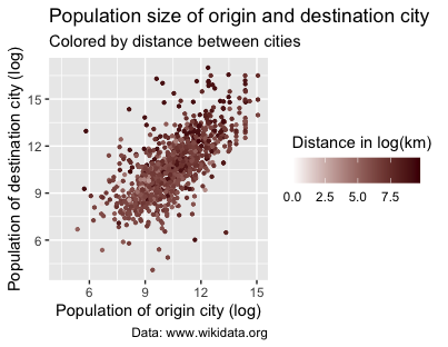 Scatter plot showing population size of origin and destination city colored by distance between cities using scale_colour_gradient() and guide_colorbar().