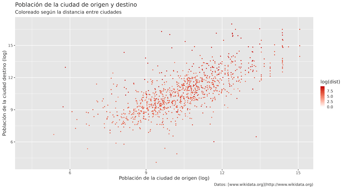 Gráfico de dispersión que muestra el tamaño de la población de la ciudad de origen y la de destino, coloreado por la distancia entre ciudades utilizando scale_colour_gradient()