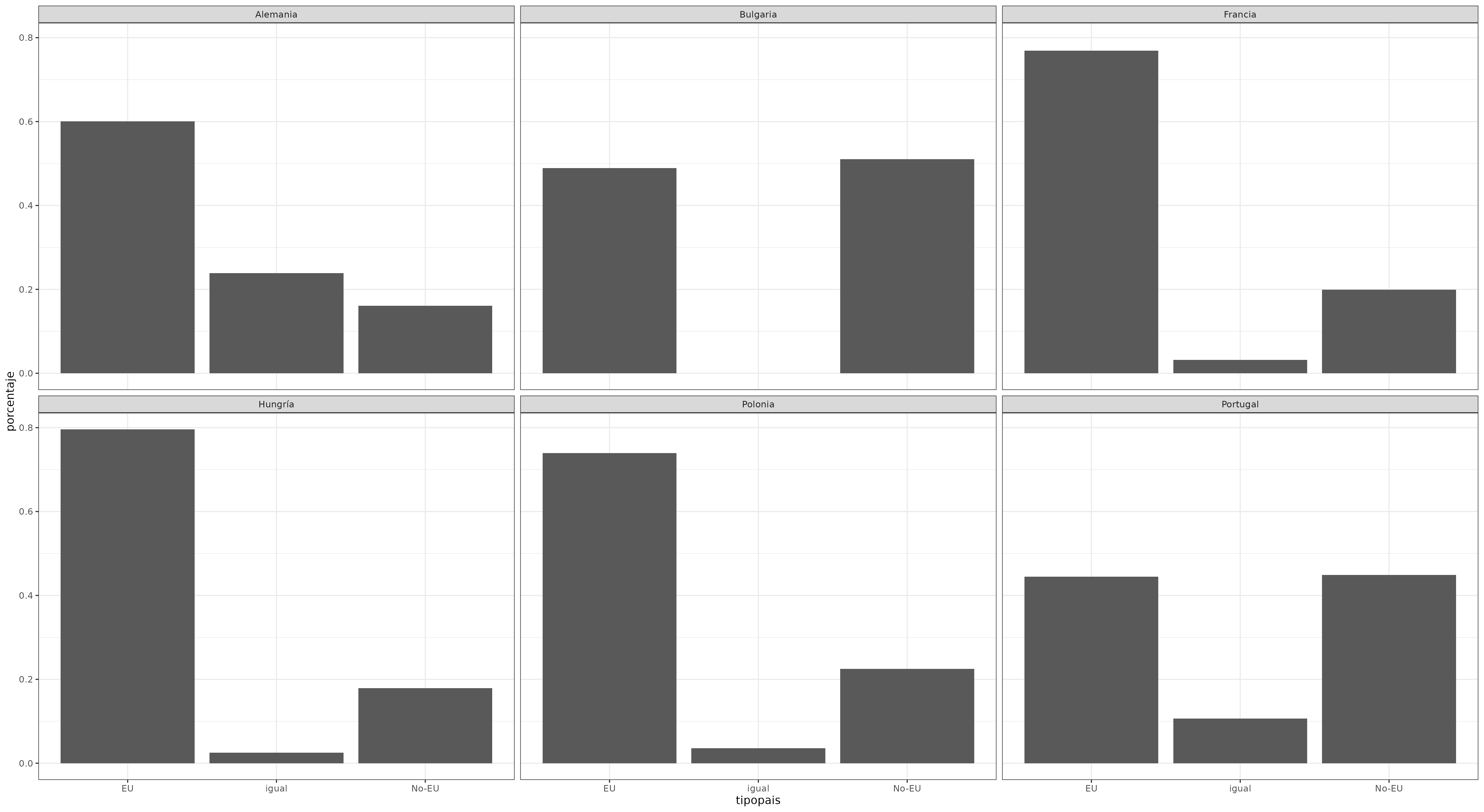 Gráfico de barras en panel con elementos estáticos modificados usando la funcióntheme_bw().