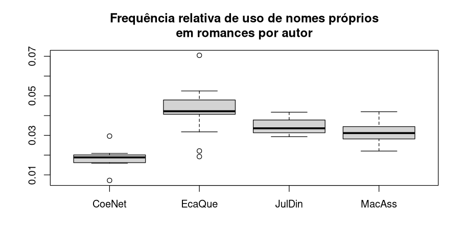 Gráfico de caixa da presença relativa de nomes próprios por escola literária em inglês, em que Eça de Queirós é o autor que mais os usa